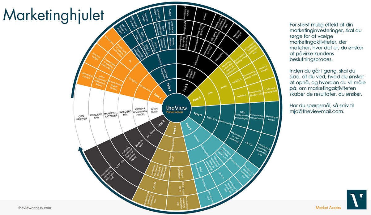 theView Marketinghjulet 1200x695 af Malene Jordt Andersen theView Marketinghjulet 1200x695 af Malene Jordt Andersen